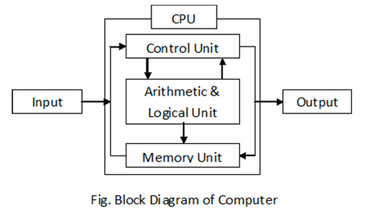 Basic Components of A Computer System/ Block Diagram