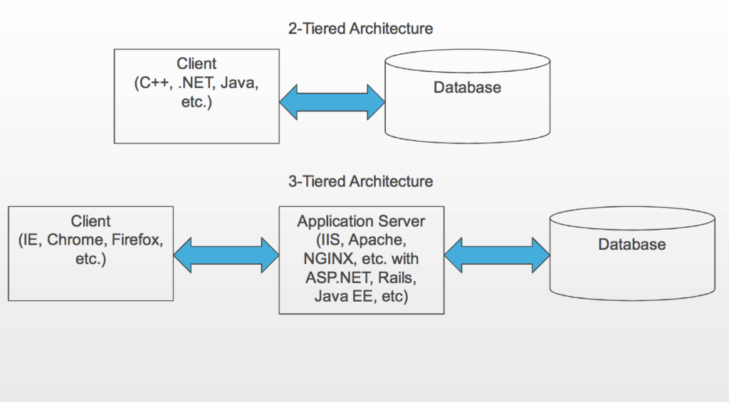 क्लाइंट सर्वर आर्किटेक्चर (client/ server and peer-to-peer networks)