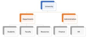 Hierarchical Databases