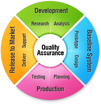 Importance of Quality Assurance in System development Life Cycle