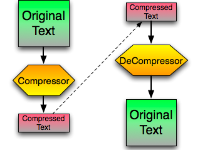 Сжатие изображений. Data Compression. IIS Compression. Pytel Compression.