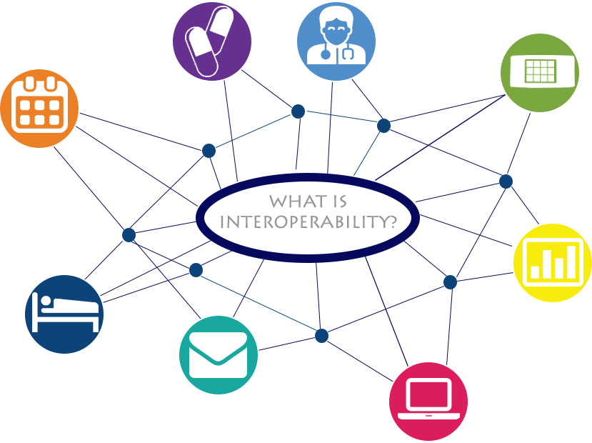 what is Interoperability in hindi