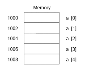 memory declaration in array