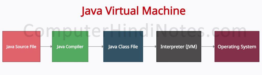What is Java Virtual Machine and Architecture | Computer Hindi Notes