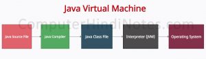 java virtual machine working