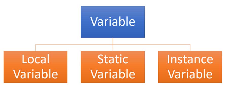 Java Variables, Types and Examples