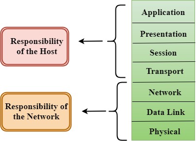 layers of OSI model