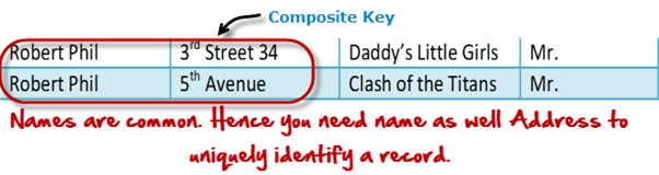 example of composite key