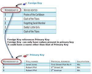 foreign key and primary key example