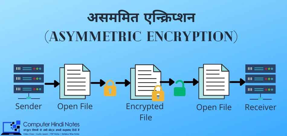 असममित एन्क्रिप्शन (asymmetric encryption) क्या है? यह कैसे काम करता है?