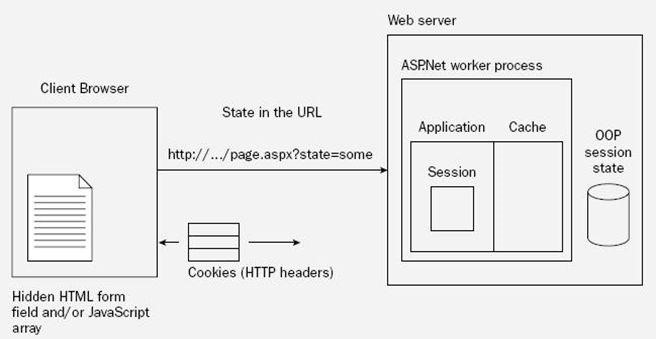 Application процесс. Схема session State. State Management is. Stateless and stateful application. Manage State web.