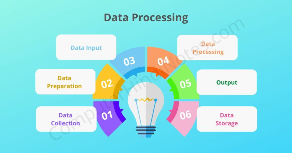Data Processing, Definition, Cycle, Models and Future | Computer Hindi ...