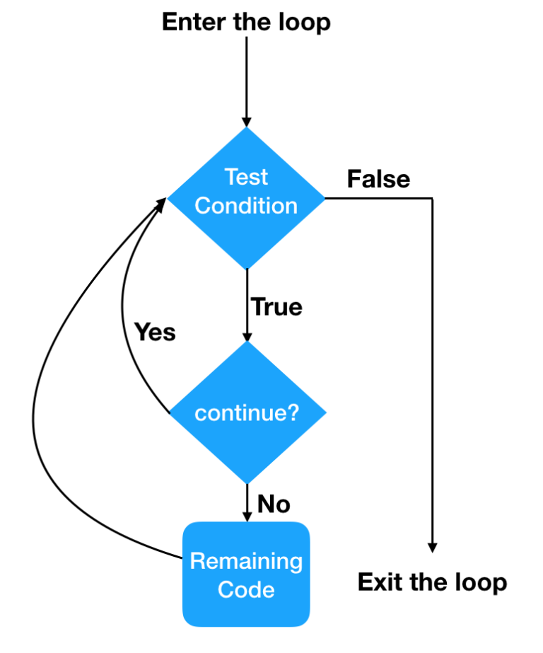 What are Loops in Python and its types | Computer Hindi Notes