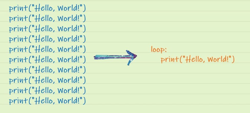 What are Loops in Python and its types | Computer Hindi Notes