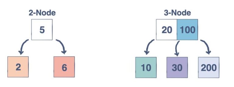 2-3 Trees in Data Structure | Computer Hindi Notes