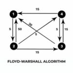 Floyd-Warshall Algorithm क्या है? | Computer Hindi Notes