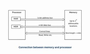 Memory Transfer Computer Memory Transfer | Computer Hindi Notes
