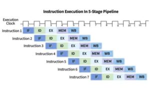 instruction pipeline | Computer Hindi Notes